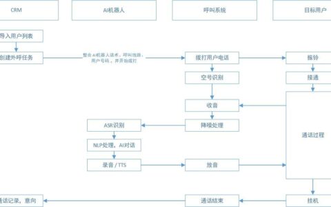 如何搭建一个外呼系统？