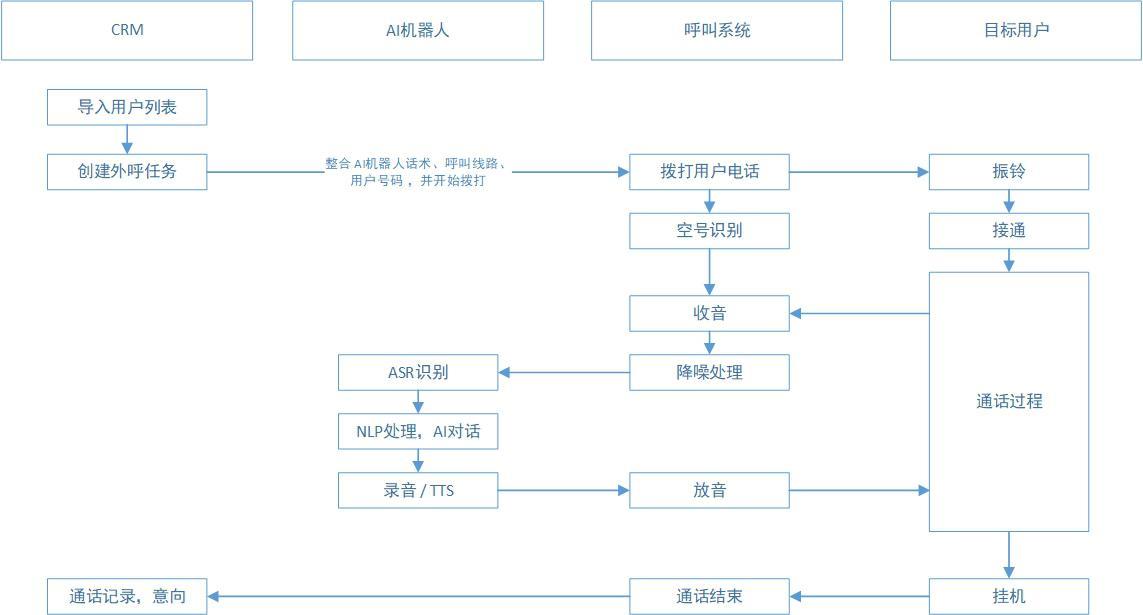 如何搭建一个外呼系统？