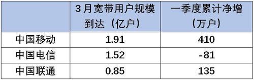 什么宽带好用？三大运营商对比分析
