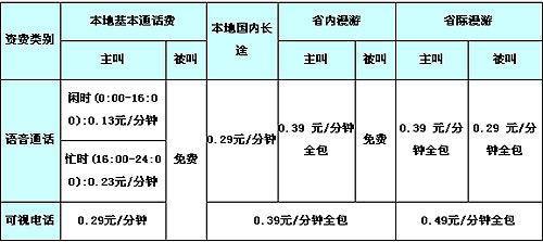 动感地带19元套餐介绍