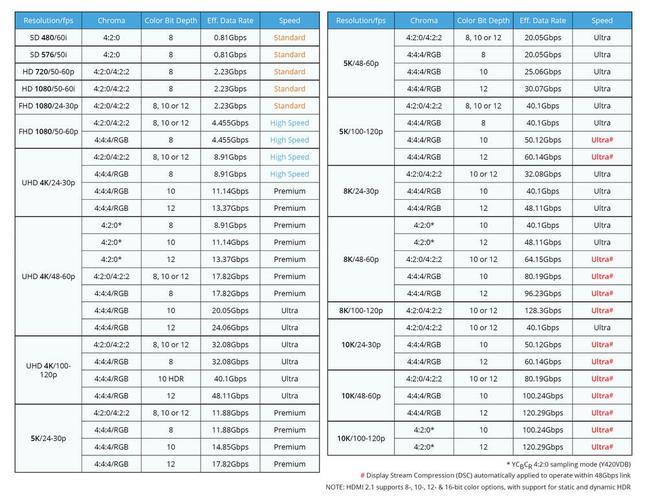 HDMI1.2带宽：支持哪些分辨率和刷新率？