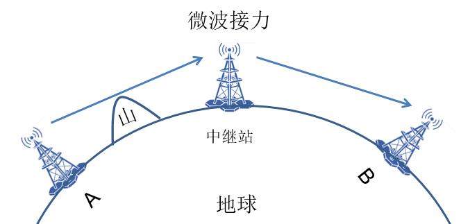 微波通信：穿越视距的无线传输