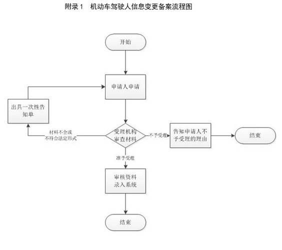 车辆联系人变更：如何办理？