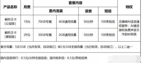 联通畅听王卡19元套餐介绍：听障人士福音