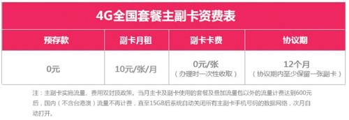 联通哪些套餐可以办理副卡？