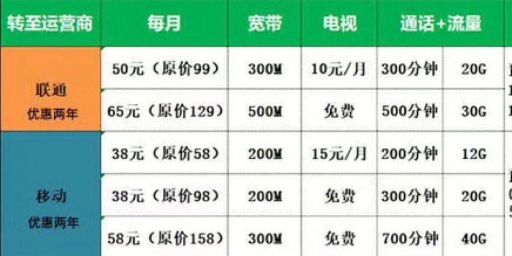 广州联通200M宽带怎么样？