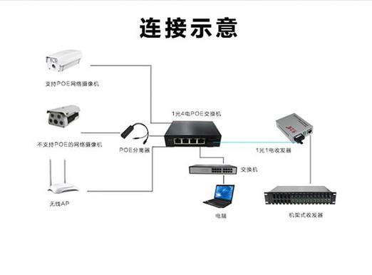 电信PoE：为您的网络设备供电和连接