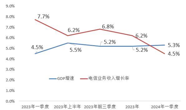 2024年我国电信业务收入预计达6000亿元，增速平稳