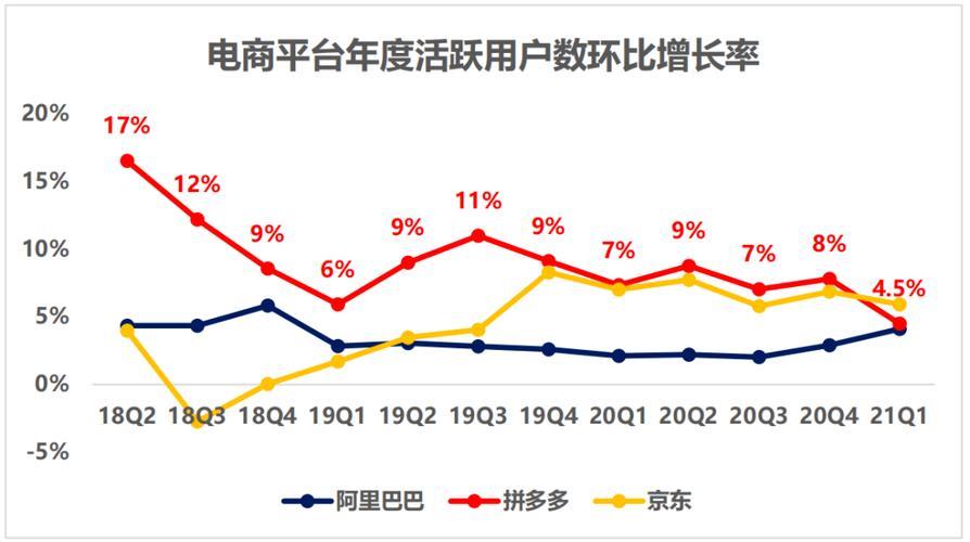 各个平台流量现状及趋势分析