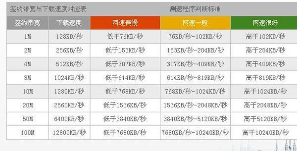 宽带网速对照表：快速了解您的宽带速度