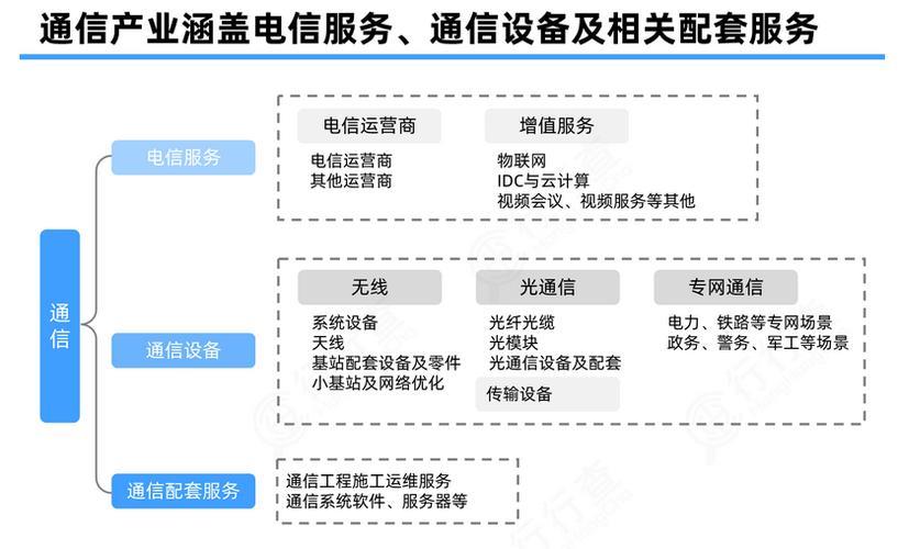 通信行业介绍