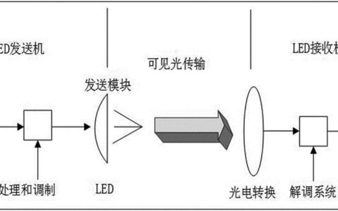 可见光通信：光照下的数据传输