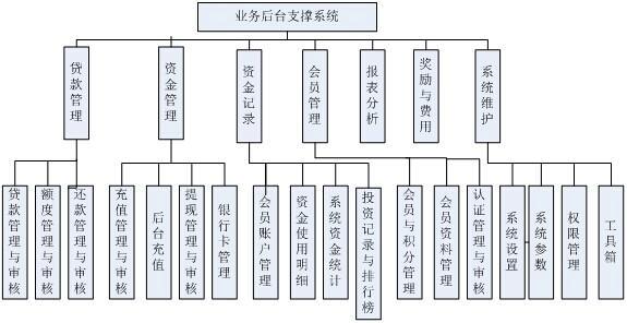 P2P网贷系统架构：构建安全高效的借贷平台