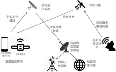 通信方式是什么？