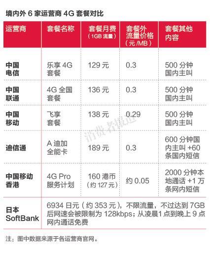 手机话费怎么收费？三大运营商资费标准详解