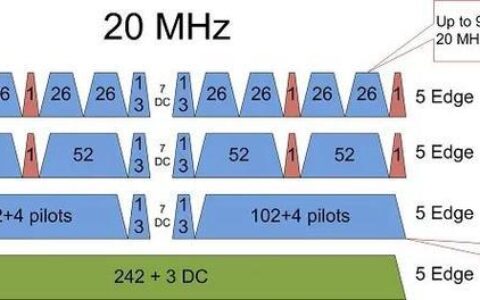 频道带宽20MHz：优缺点及应用场景