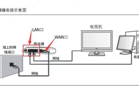 路由器如何连接电视？
