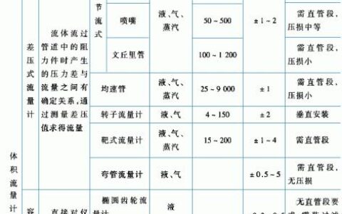 流量：定义、类型和测量方法