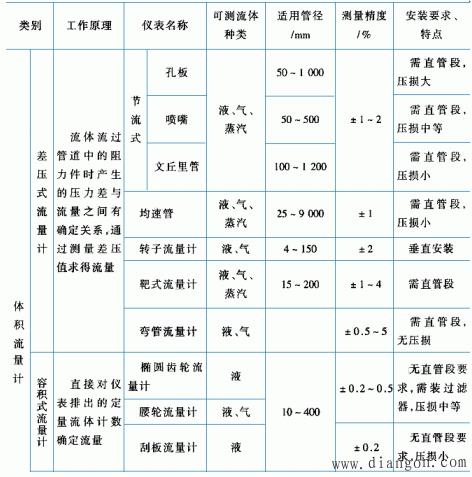 流量：定义、类型和测量方法