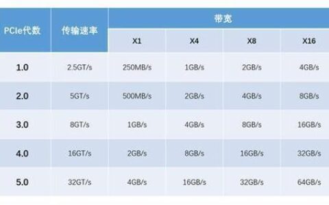 传输带宽最宽的是什么？