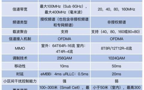 5G和5G+有什么区别？