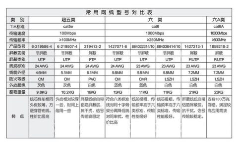 六类网线超五类网线：性能对比与选购指南