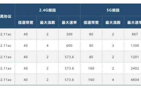 WiFi速率什么意思？