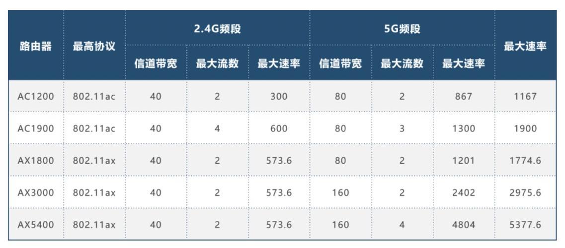 WiFi速率什么意思？